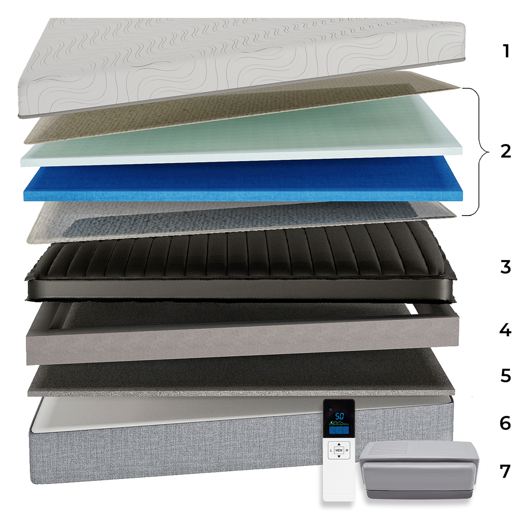 An exploded view diagram of a mattress construction with seven labeled layers (1 through 7) and a small remote and control unit shown at the bottom on a white background.